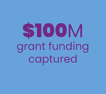 Graphic with purple text and blue background showing the achievement of $100M in grant funding captured.