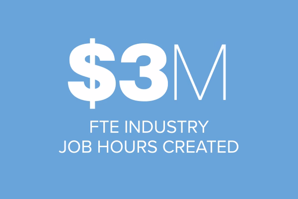 Text on a blue background displays the following information: "$3M FTE Industry Job Hours Created