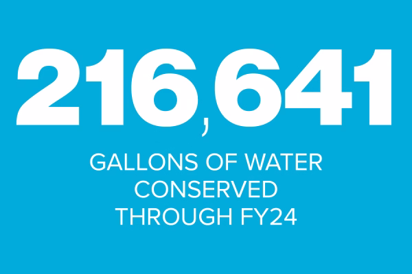 The text displays the number "216,641" prominently, indicating the total gallons of water conserved through fiscal year 2024. The background is a bright blue color