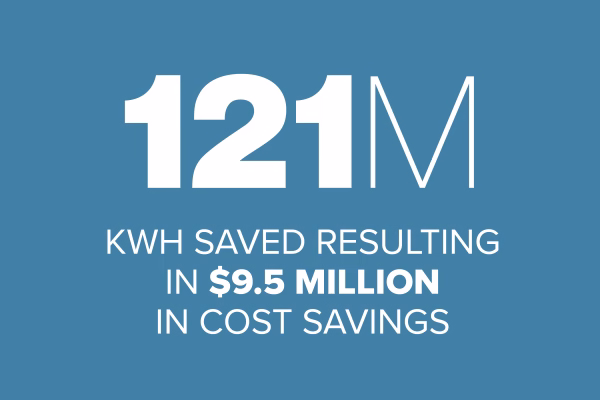 Text on a blue background states "121M KWH saved resulting in $9.5 million in cost savings