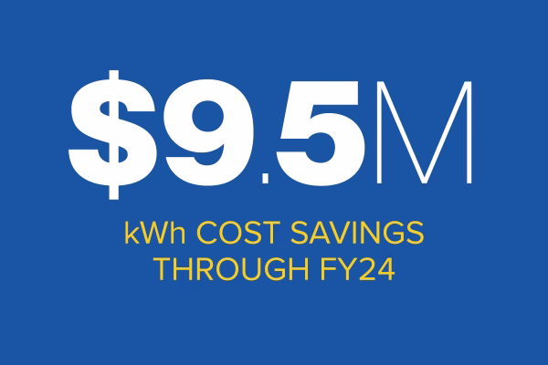 Text on a blue background displays "$9.5M" in large white font, with "kWh COST SAVINGS THROUGH FY24" in smaller yellow font below it